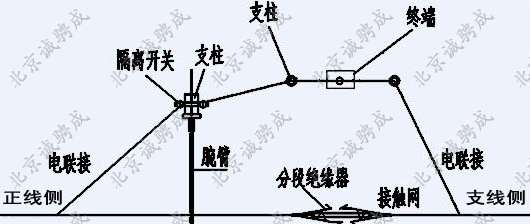 上网点就是给接触网供电的架空供电线或供电电缆与接触网连接的地方